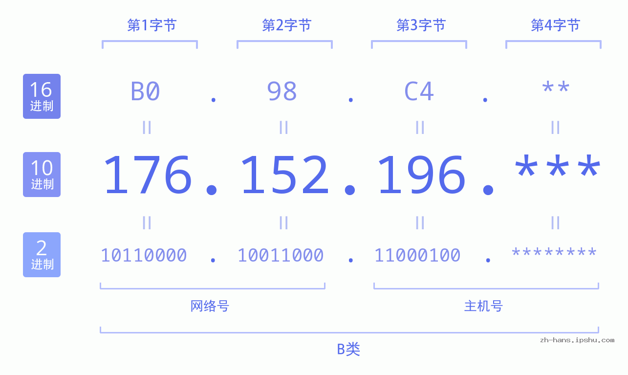 IPv4: 176.152.196 网络类型 网络号 主机号