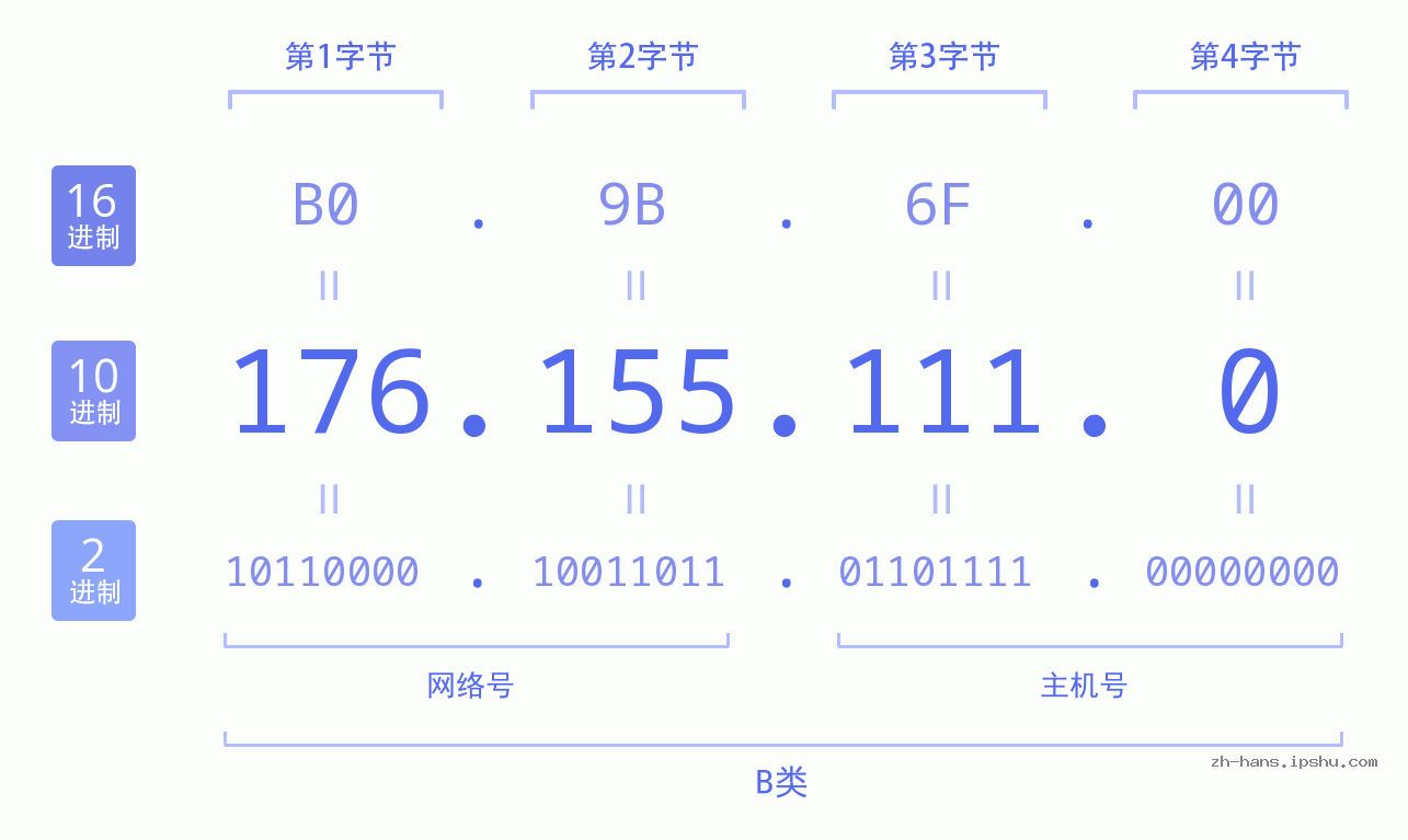 IP地址:176.155.111.0 数据结构图 二进制 十进制 十六进制 IPv4: 176.155.111.0 网络类型 网络号 主机号