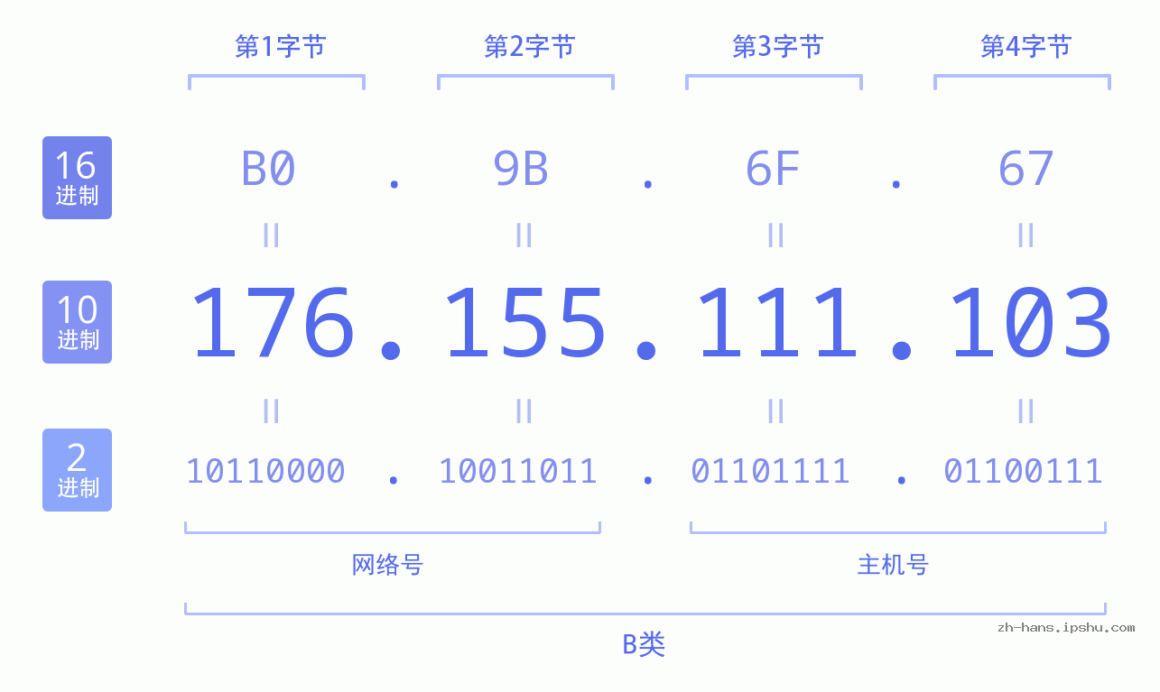 IP地址:176.155.111.103 数据结构图 二进制 十进制 十六进制 IPv4: 176.155.111.103 网络类型 网络号 主机号