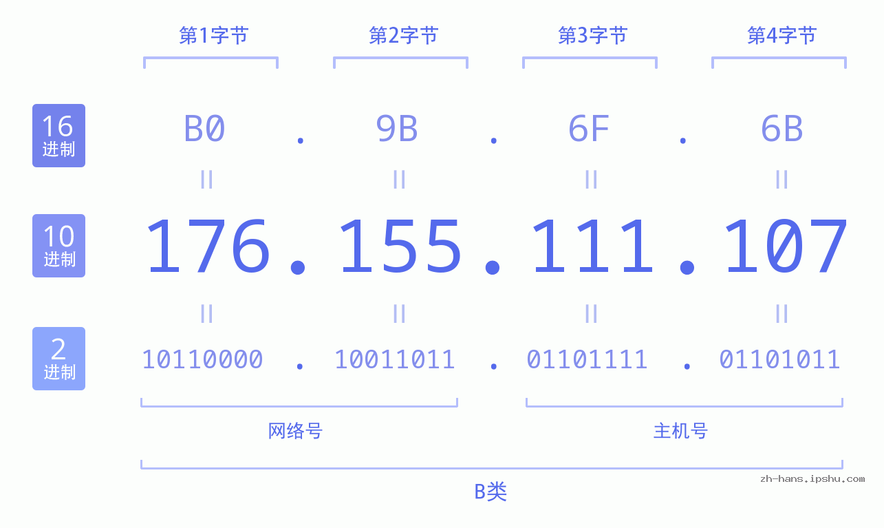 IP地址:176.155.111.107 数据结构图 二进制 十进制 十六进制 IPv4: 176.155.111.107 网络类型 网络号 主机号