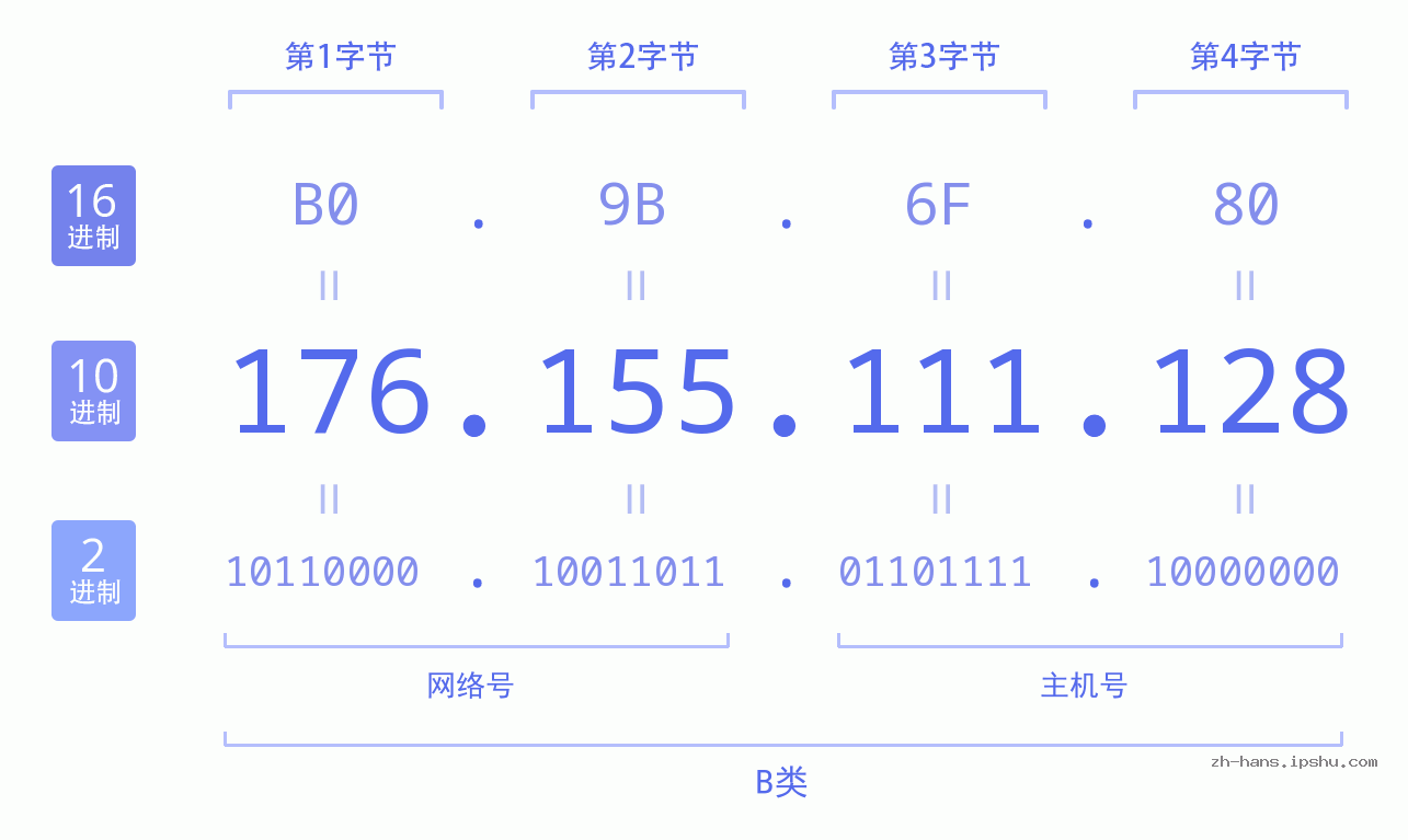 IP地址:176.155.111.128 数据结构图 二进制 十进制 十六进制 IPv4: 176.155.111.128 网络类型 网络号 主机号