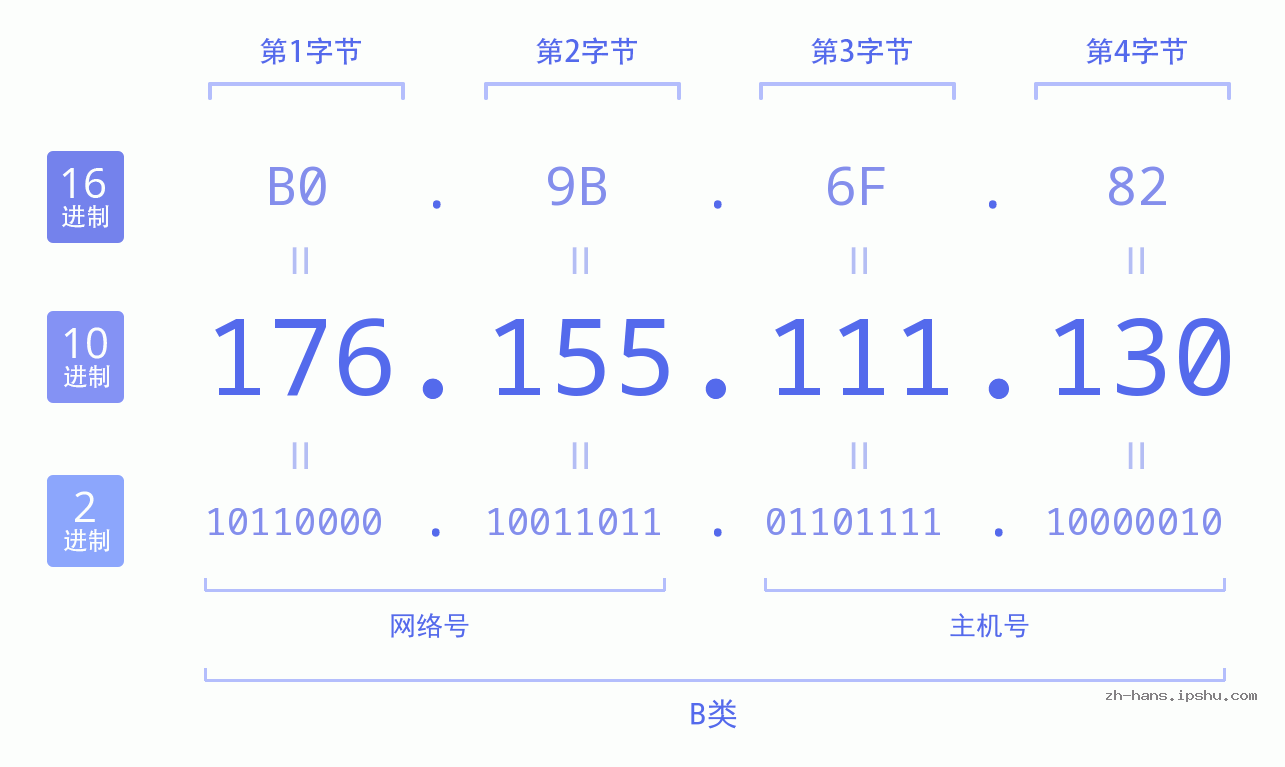 IP地址:176.155.111.130 数据结构图 二进制 十进制 十六进制 IPv4: 176.155.111.130 网络类型 网络号 主机号
