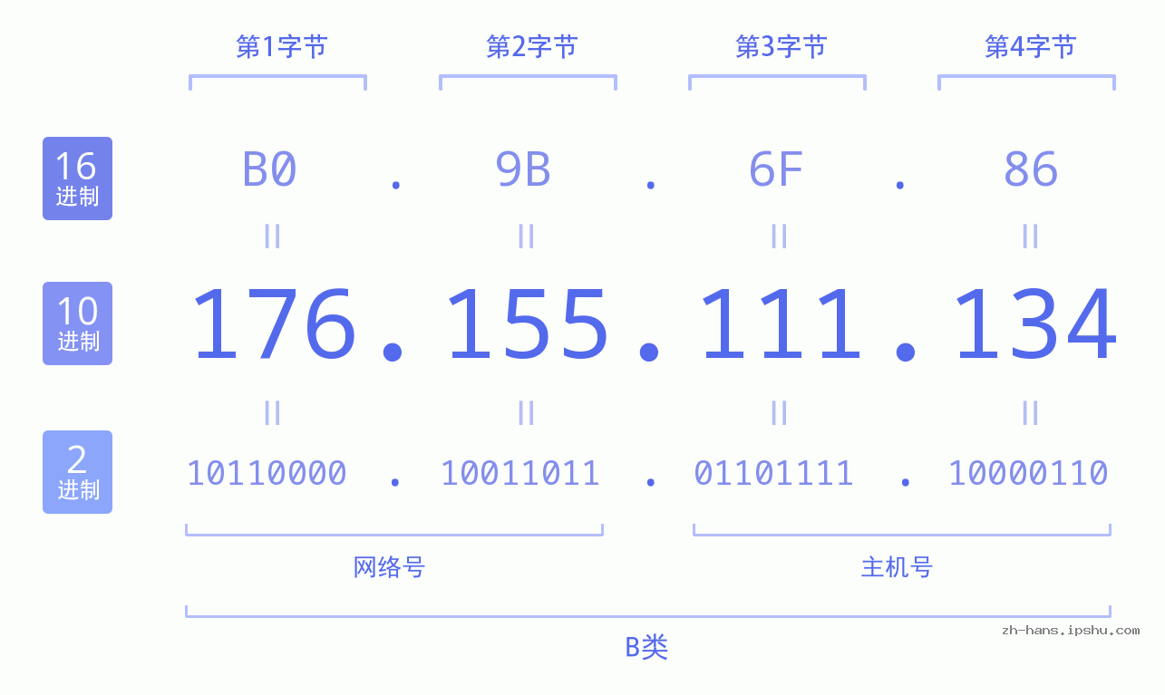 IP地址:176.155.111.134 数据结构图 二进制 十进制 十六进制 IPv4: 176.155.111.134 网络类型 网络号 主机号