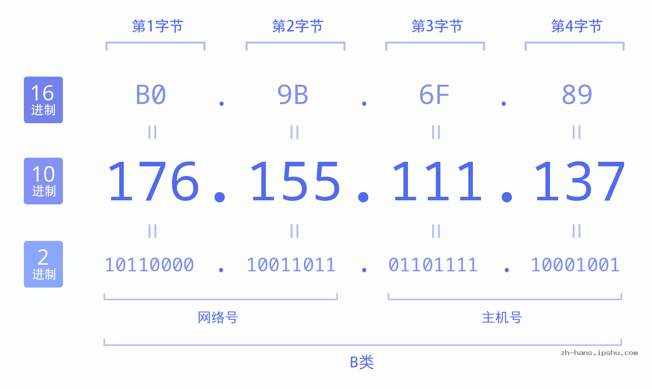 IP地址:176.155.111.137 数据结构图 二进制 十进制 十六进制 IPv4: 176.155.111.137 网络类型 网络号 主机号