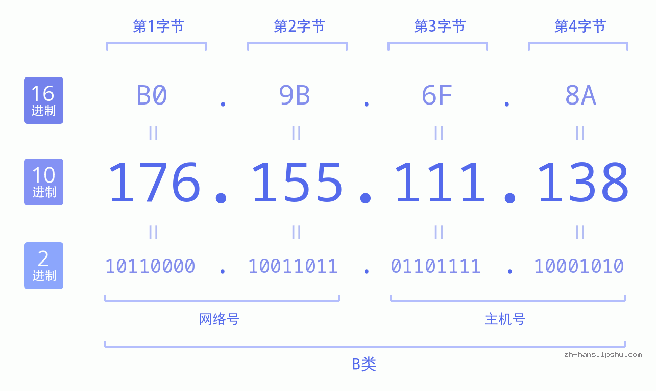 IP地址:176.155.111.138 数据结构图 二进制 十进制 十六进制 IPv4: 176.155.111.138 网络类型 网络号 主机号