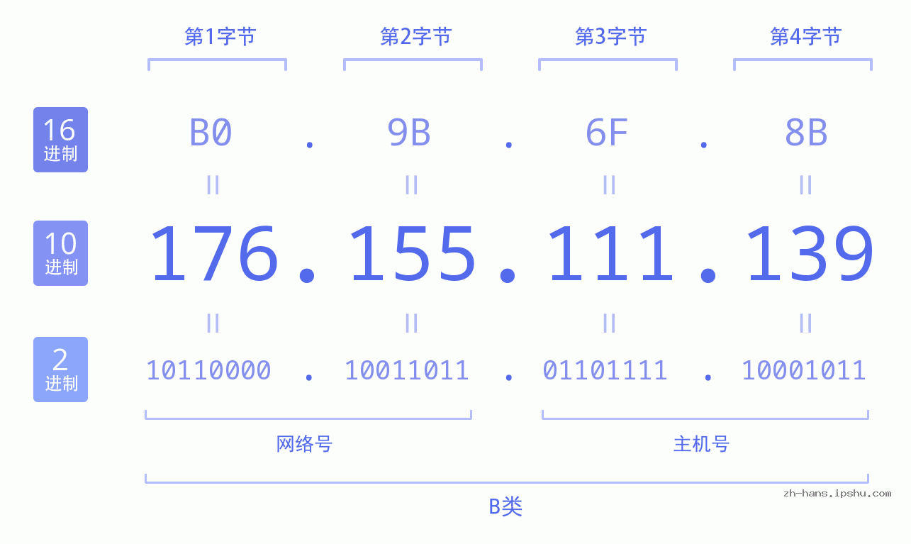 IP地址:176.155.111.139 数据结构图 二进制 十进制 十六进制 IPv4: 176.155.111.139 网络类型 网络号 主机号