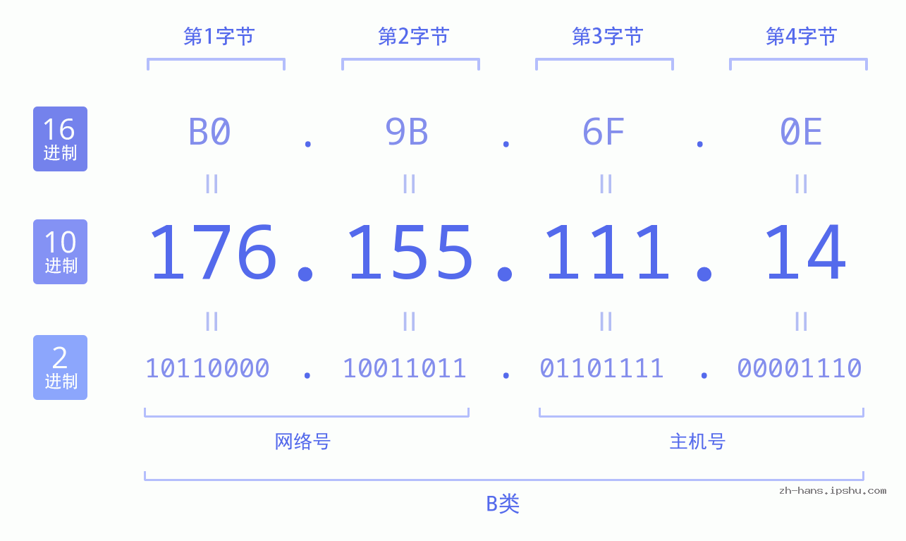 IP地址:176.155.111.14 数据结构图 二进制 十进制 十六进制 IPv4: 176.155.111.14 网络类型 网络号 主机号