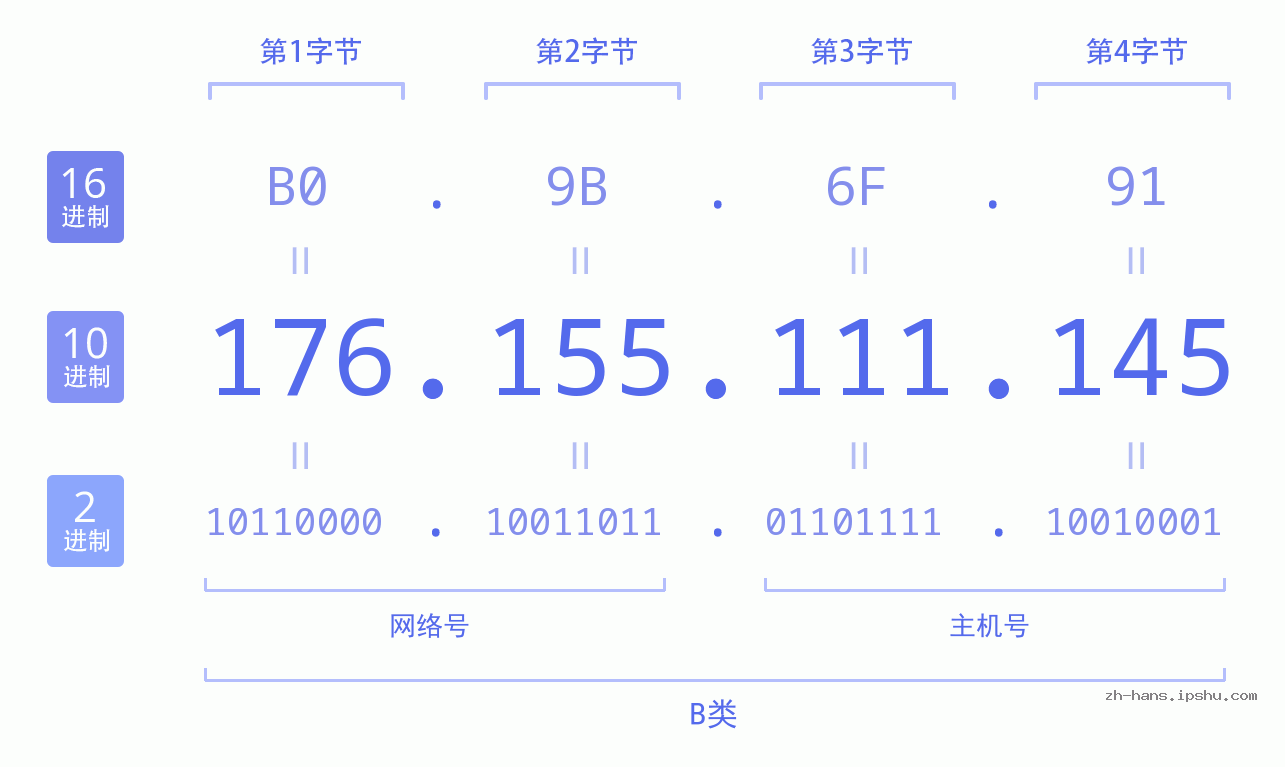 IP地址:176.155.111.145 数据结构图 二进制 十进制 十六进制 IPv4: 176.155.111.145 网络类型 网络号 主机号