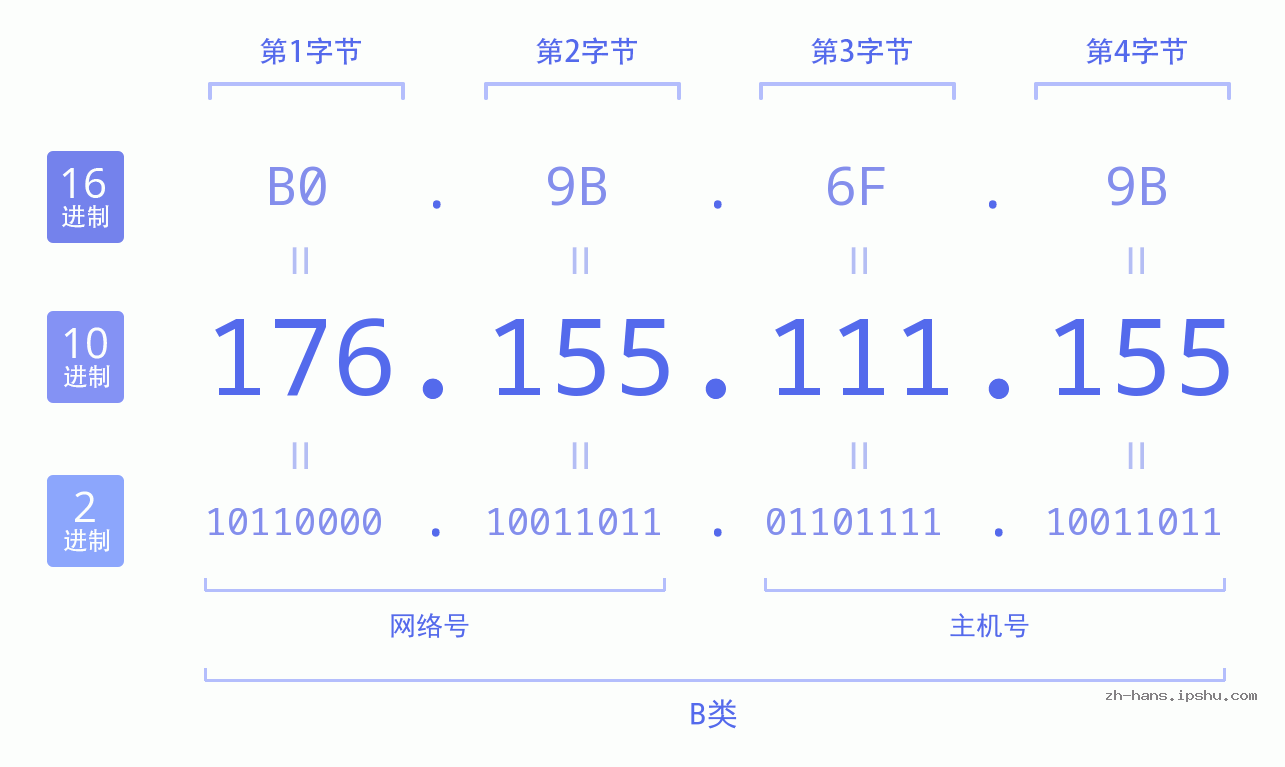 IP地址:176.155.111.155 数据结构图 二进制 十进制 十六进制 IPv4: 176.155.111.155 网络类型 网络号 主机号