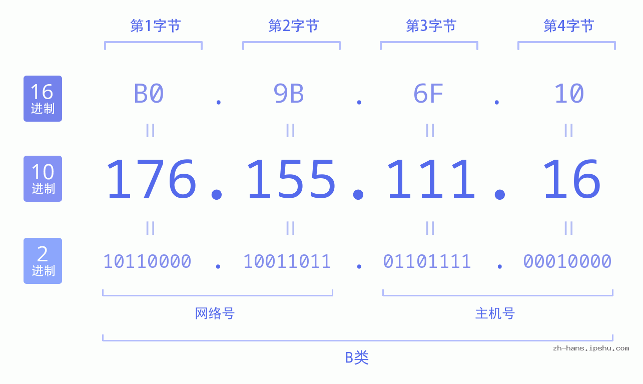 IP地址:176.155.111.16 数据结构图 二进制 十进制 十六进制 IPv4: 176.155.111.16 网络类型 网络号 主机号