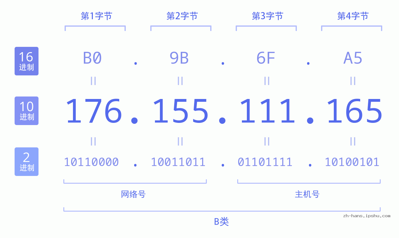 IP地址:176.155.111.165 数据结构图 二进制 十进制 十六进制 IPv4: 176.155.111.165 网络类型 网络号 主机号