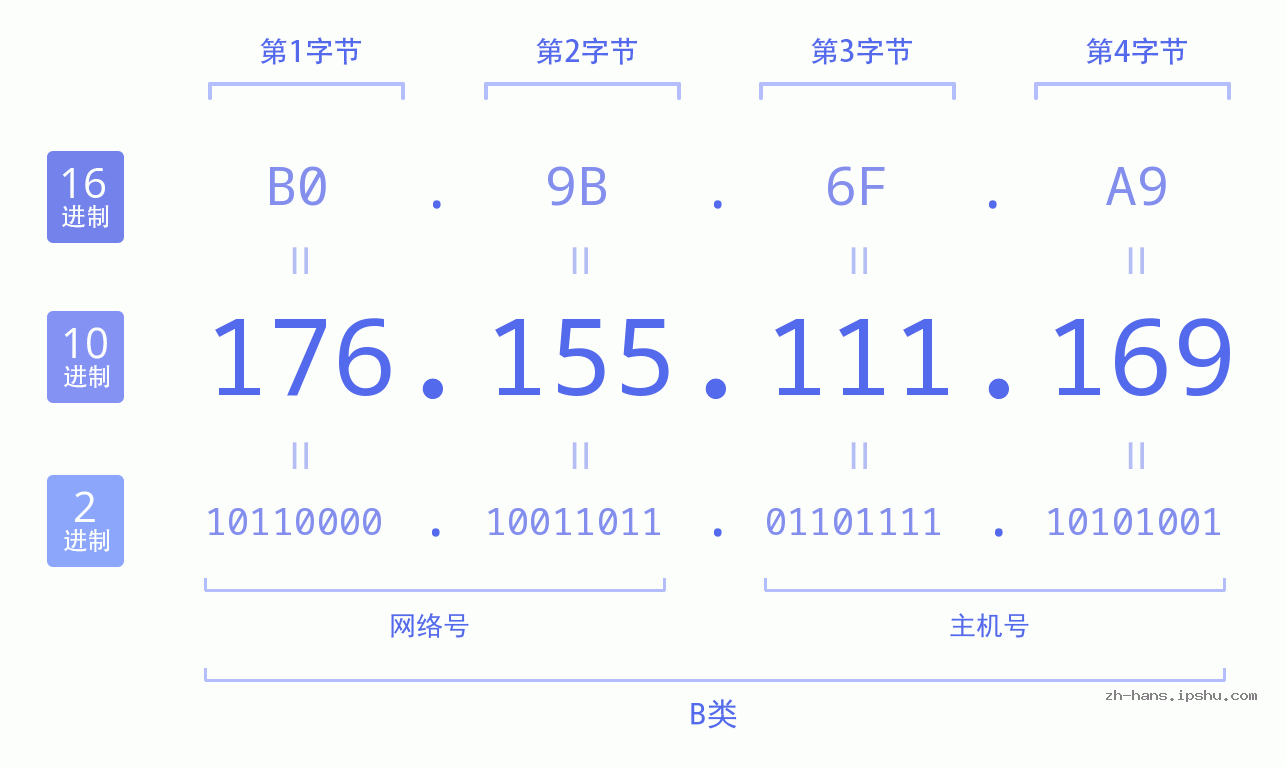IP地址:176.155.111.169 数据结构图 二进制 十进制 十六进制 IPv4: 176.155.111.169 网络类型 网络号 主机号