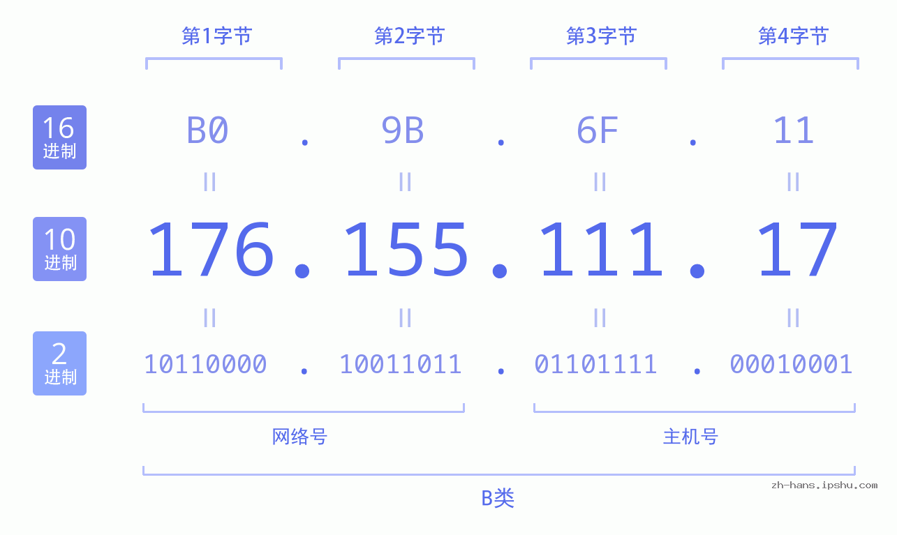 IP地址:176.155.111.17 数据结构图 二进制 十进制 十六进制 IPv4: 176.155.111.17 网络类型 网络号 主机号