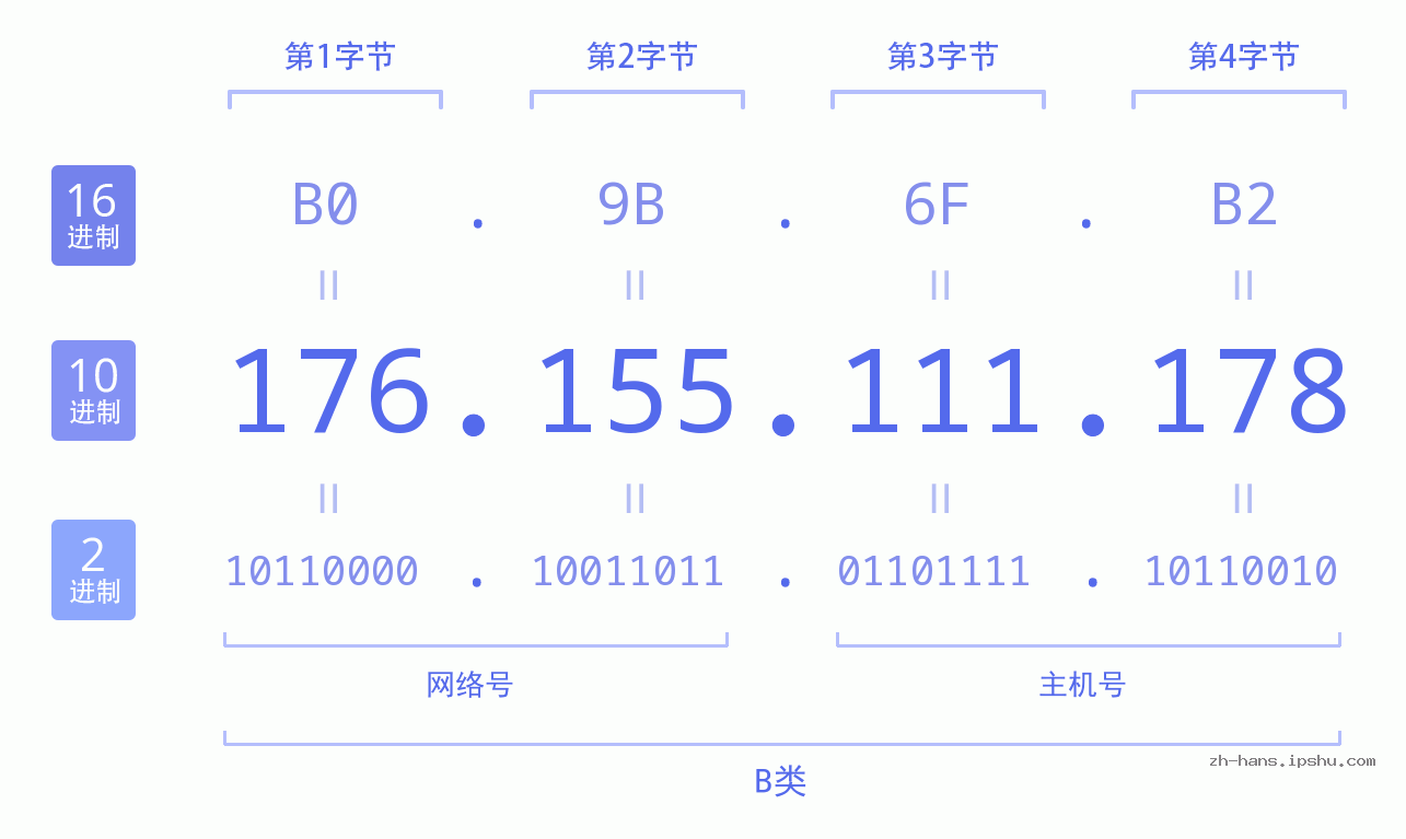 IP地址:176.155.111.178 数据结构图 二进制 十进制 十六进制 IPv4: 176.155.111.178 网络类型 网络号 主机号