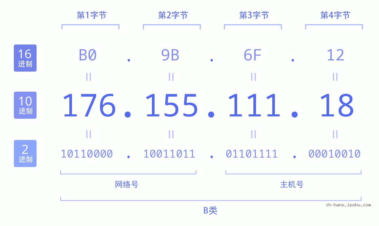 IP地址:176.155.111.18 数据结构图 二进制 十进制 十六进制 IPv4: 176.155.111.18 网络类型 网络号 主机号