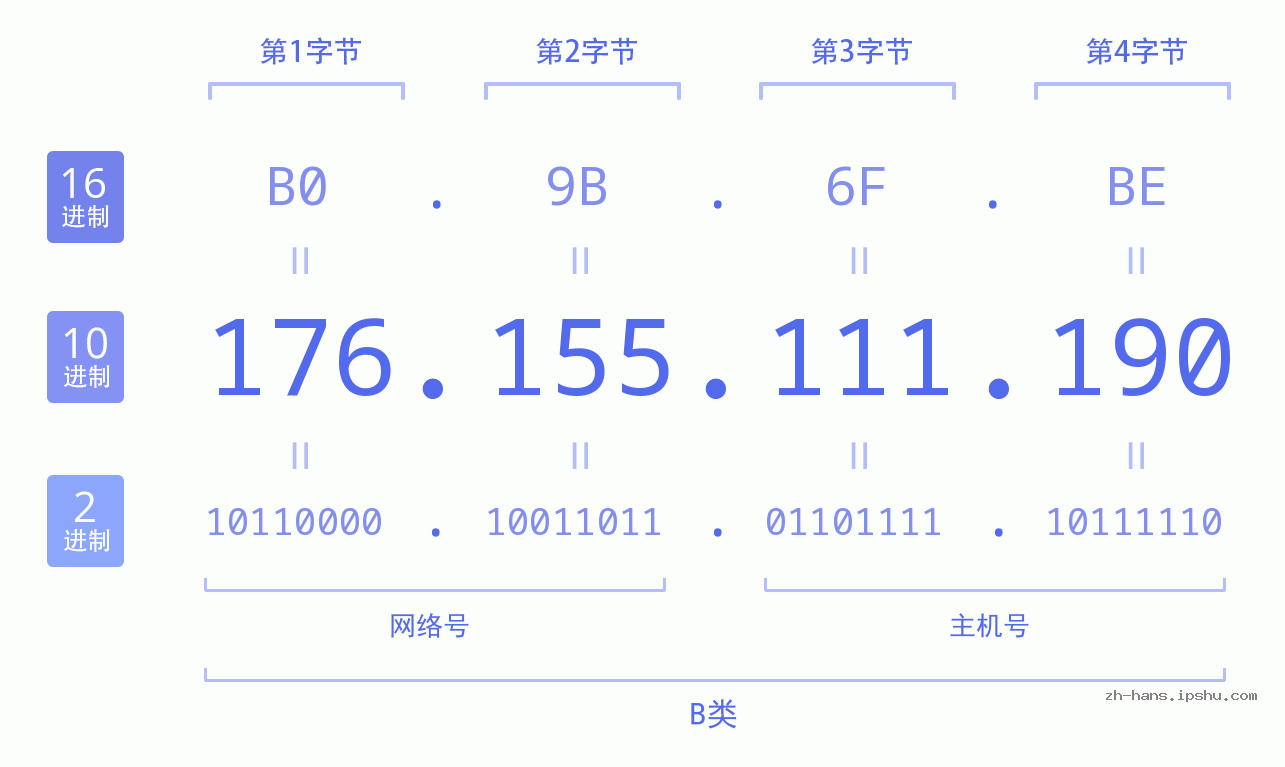 IP地址:176.155.111.190 数据结构图 二进制 十进制 十六进制 IPv4: 176.155.111.190 网络类型 网络号 主机号