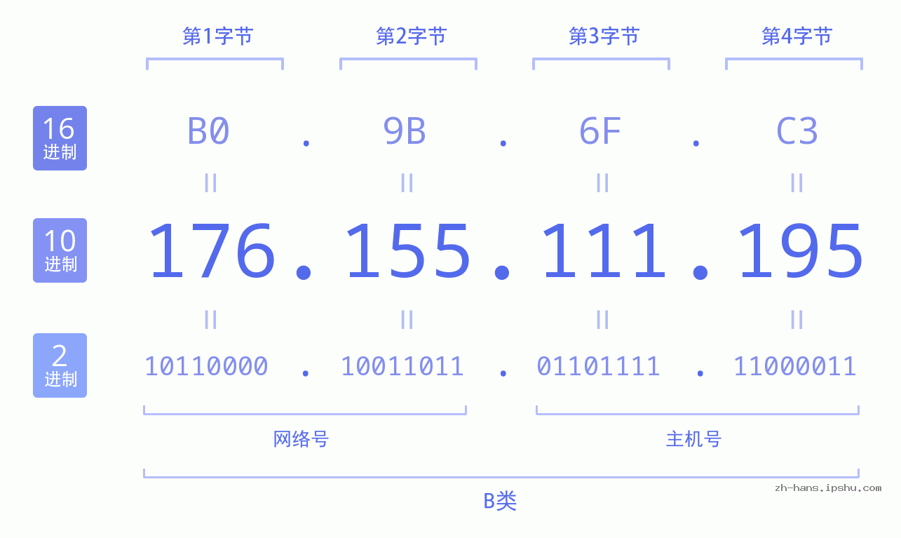 IP地址:176.155.111.195 数据结构图 二进制 十进制 十六进制 IPv4: 176.155.111.195 网络类型 网络号 主机号