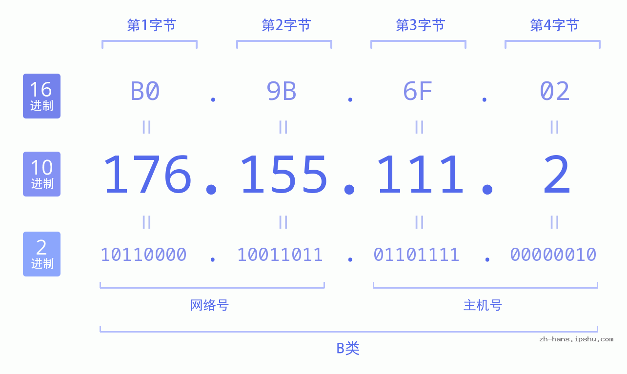 IP地址:176.155.111.2 数据结构图 二进制 十进制 十六进制 IPv4: 176.155.111.2 网络类型 网络号 主机号