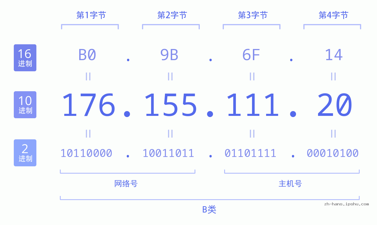 IP地址:176.155.111.20 数据结构图 二进制 十进制 十六进制 IPv4: 176.155.111.20 网络类型 网络号 主机号