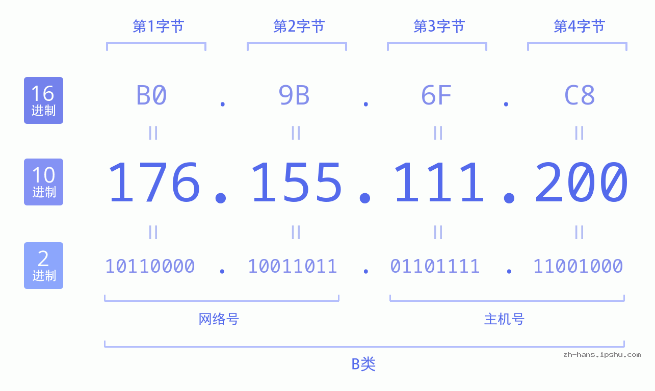 IP地址:176.155.111.200 数据结构图 二进制 十进制 十六进制 IPv4: 176.155.111.200 网络类型 网络号 主机号