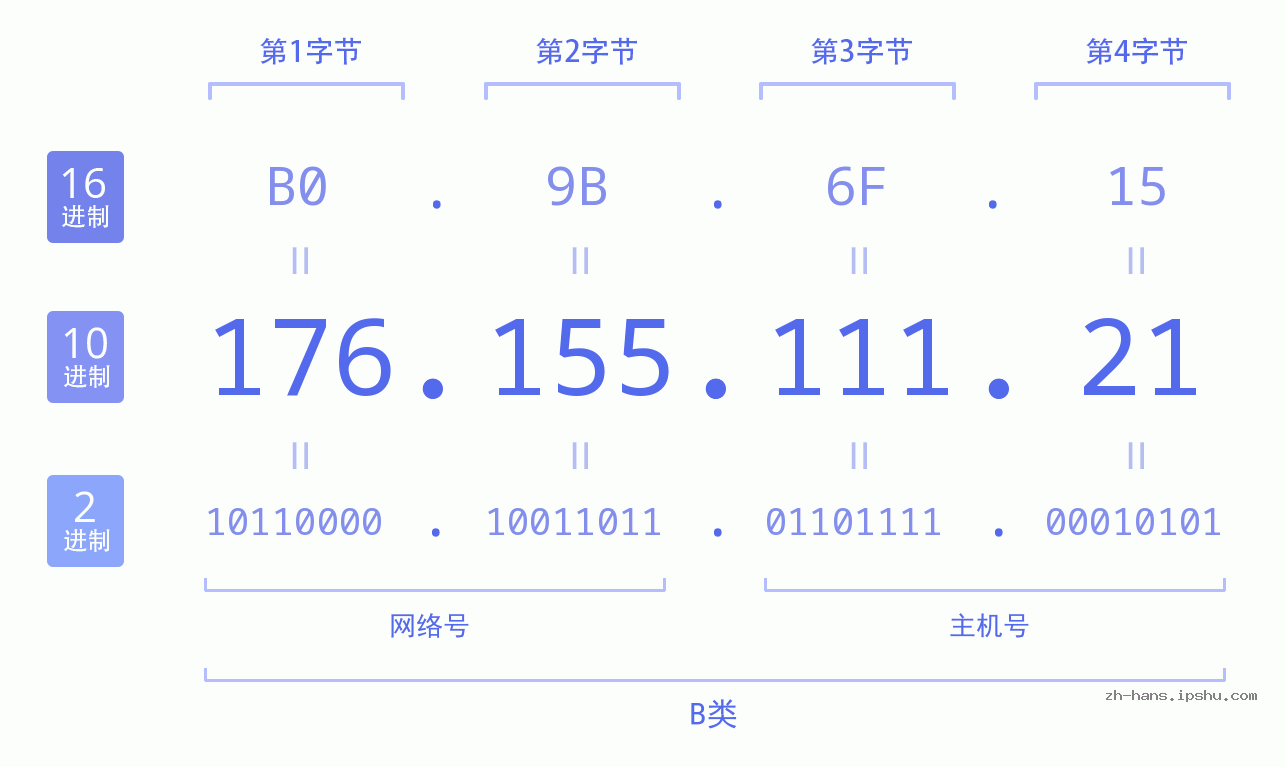 IP地址:176.155.111.21 数据结构图 二进制 十进制 十六进制 IPv4: 176.155.111.21 网络类型 网络号 主机号