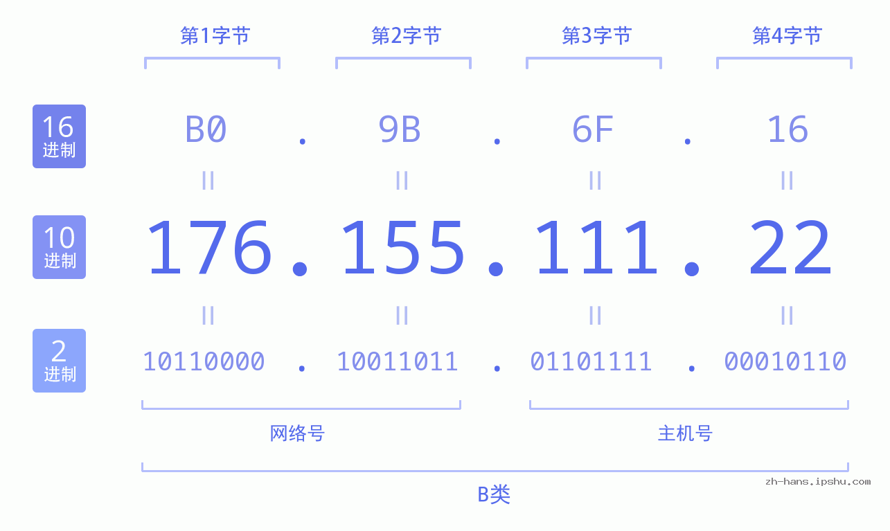 IP地址:176.155.111.22 数据结构图 二进制 十进制 十六进制 IPv4: 176.155.111.22 网络类型 网络号 主机号