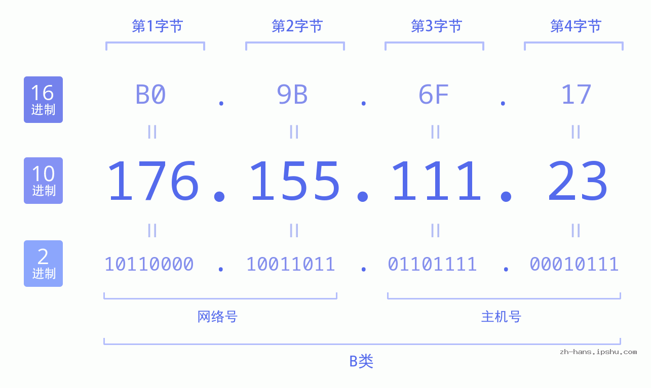IP地址:176.155.111.23 数据结构图 二进制 十进制 十六进制 IPv4: 176.155.111.23 网络类型 网络号 主机号