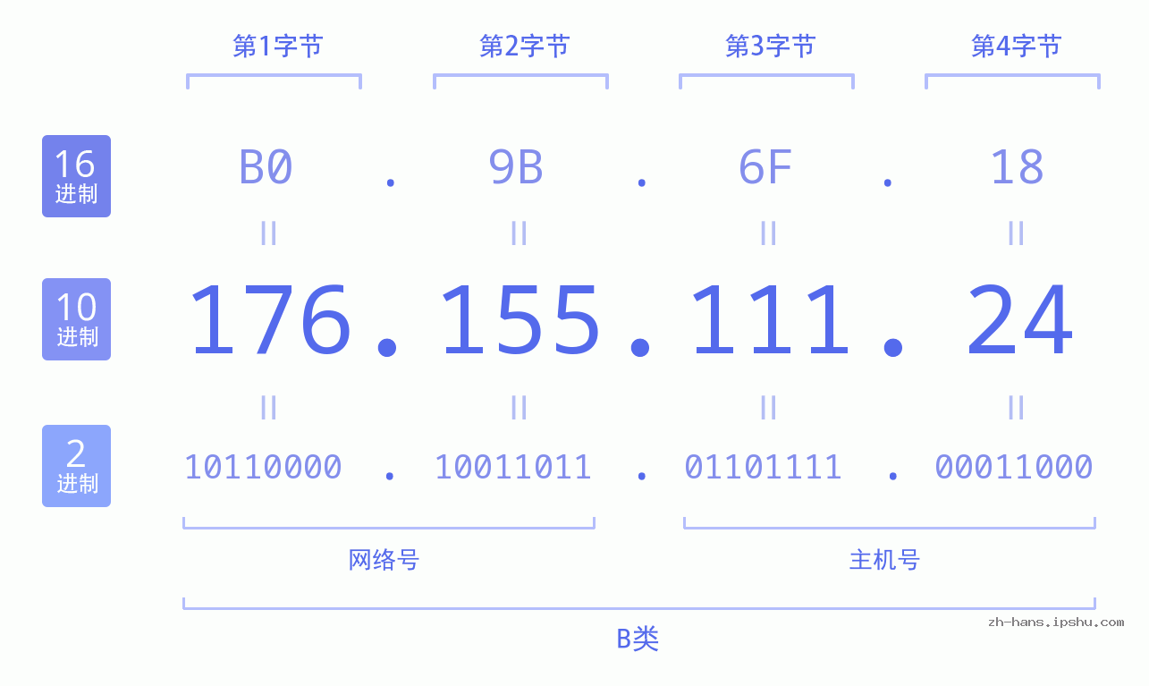 IPv4: 176.155.111.24 网络类型 网络号 主机号
