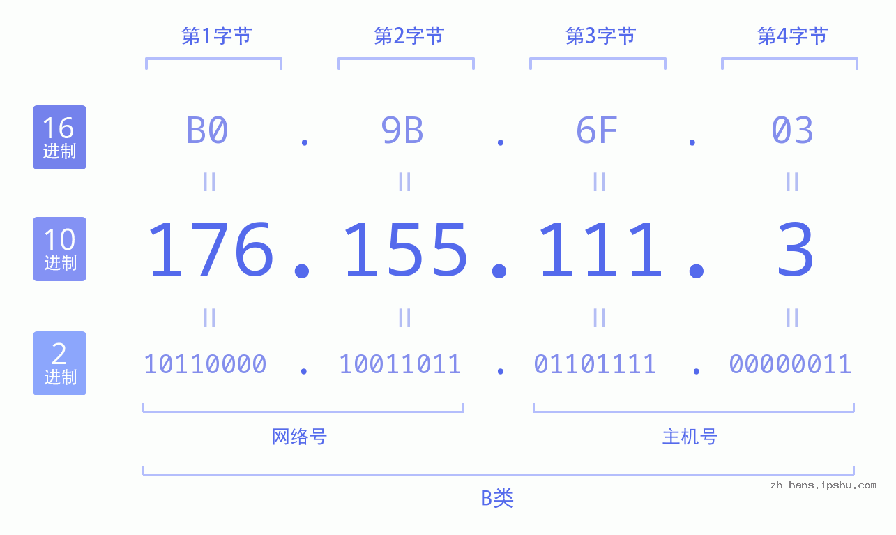 IP地址:176.155.111.3 数据结构图 二进制 十进制 十六进制 IPv4: 176.155.111.3 网络类型 网络号 主机号