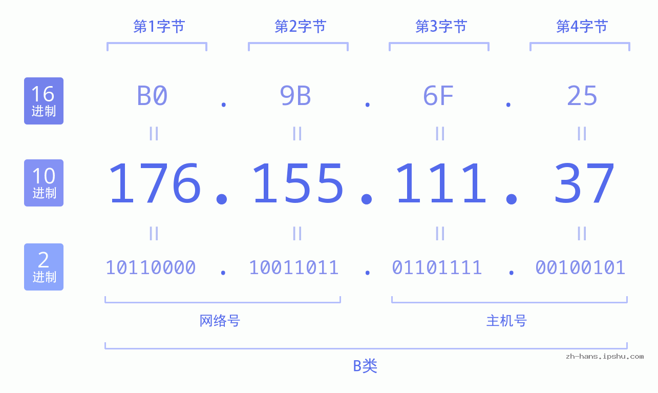 IP地址:176.155.111.37 数据结构图 二进制 十进制 十六进制 IPv4: 176.155.111.37 网络类型 网络号 主机号