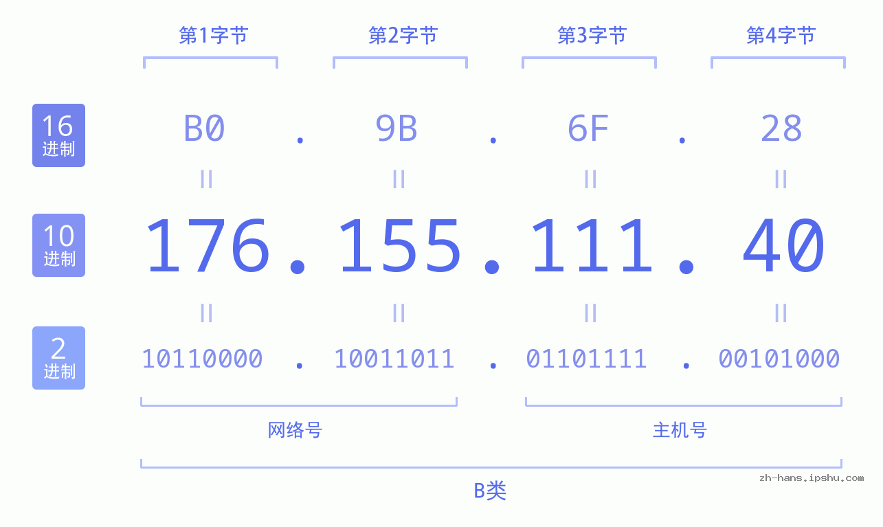 IP地址:176.155.111.40 数据结构图 二进制 十进制 十六进制 IPv4: 176.155.111.40 网络类型 网络号 主机号