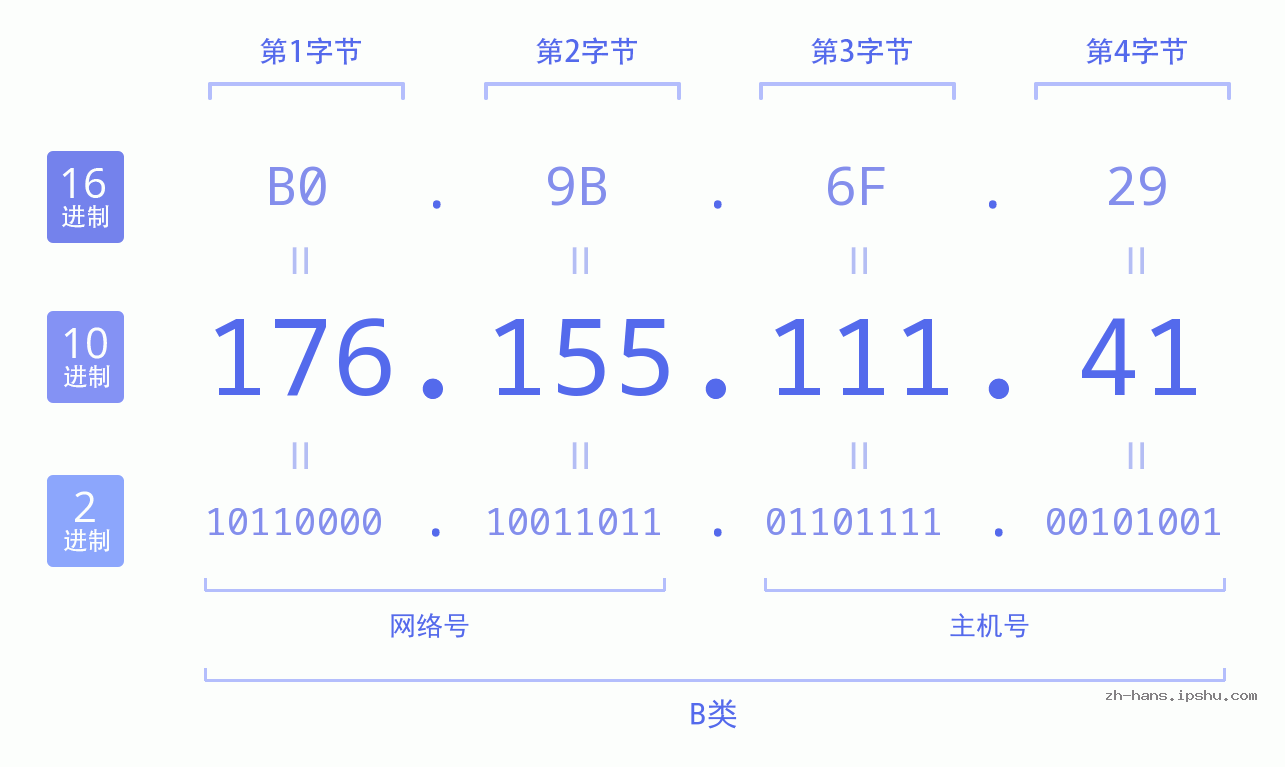 IP地址:176.155.111.41 数据结构图 二进制 十进制 十六进制 IPv4: 176.155.111.41 网络类型 网络号 主机号