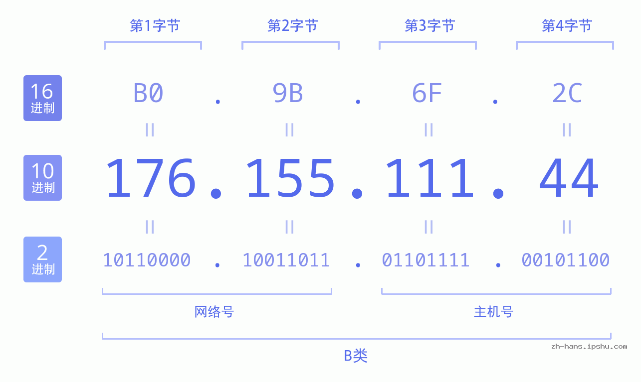 IP地址:176.155.111.44 数据结构图 二进制 十进制 十六进制 IPv4: 176.155.111.44 网络类型 网络号 主机号