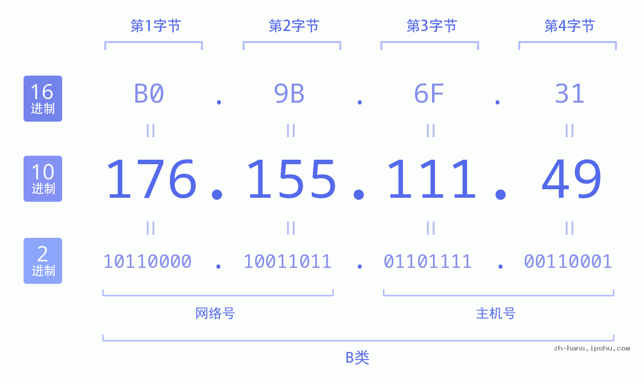 IP地址:176.155.111.49 数据结构图 二进制 十进制 十六进制 IPv4: 176.155.111.49 网络类型 网络号 主机号