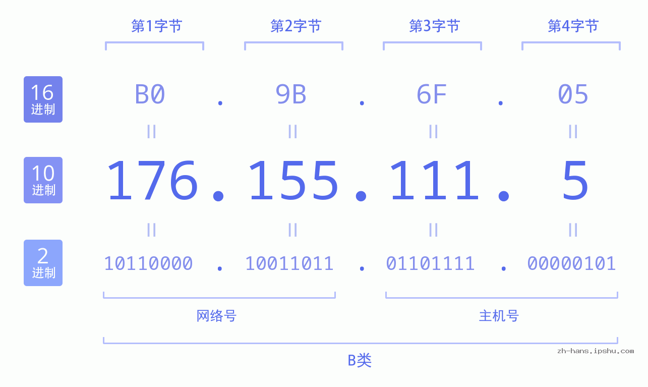 IP地址:176.155.111.5 数据结构图 二进制 十进制 十六进制 IPv4: 176.155.111.5 网络类型 网络号 主机号