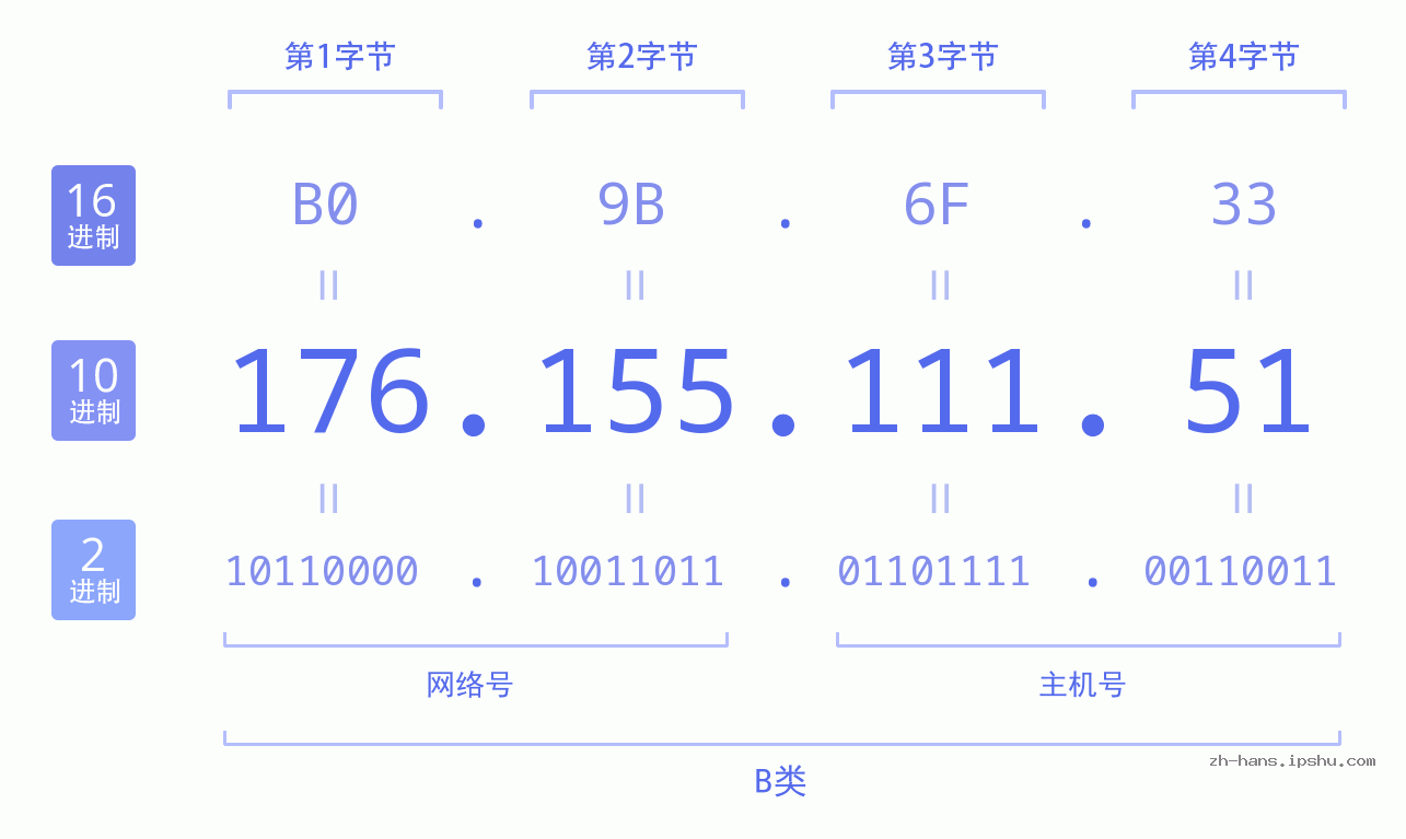 IP地址:176.155.111.51 数据结构图 二进制 十进制 十六进制 IPv4: 176.155.111.51 网络类型 网络号 主机号