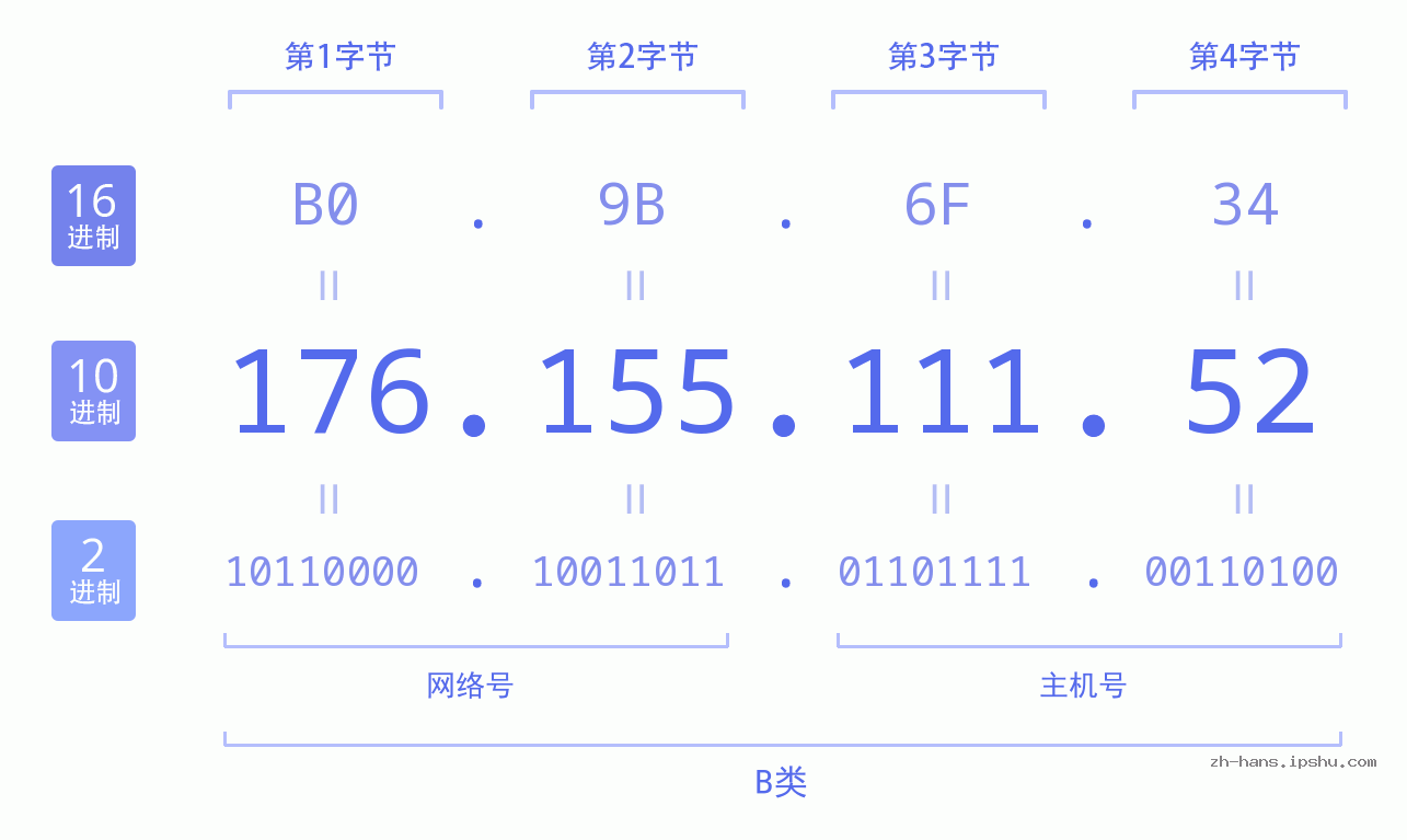 IP地址:176.155.111.52 数据结构图 二进制 十进制 十六进制 IPv4: 176.155.111.52 网络类型 网络号 主机号