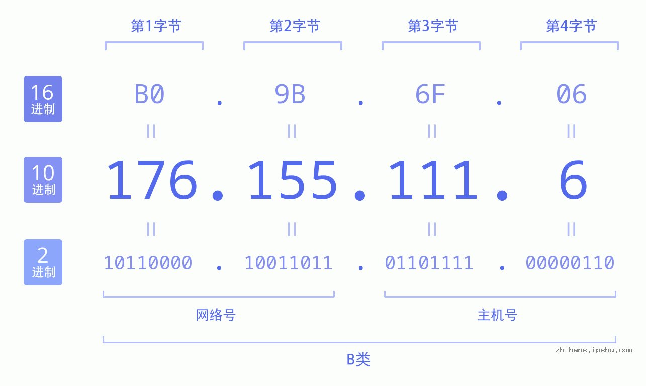 IP地址:176.155.111.6 数据结构图 二进制 十进制 十六进制 IPv4: 176.155.111.6 网络类型 网络号 主机号