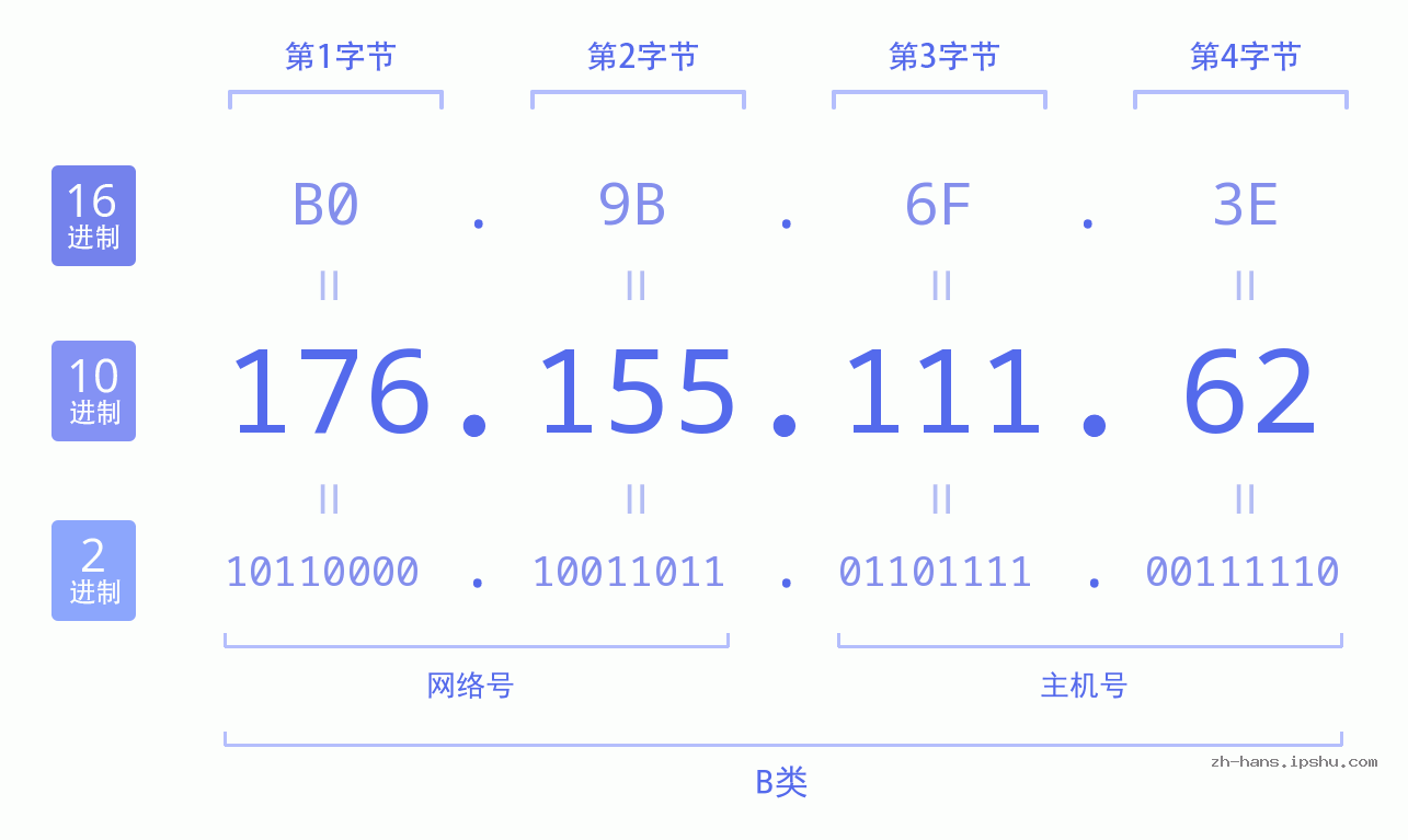 IP地址:176.155.111.62 数据结构图 二进制 十进制 十六进制 IPv4: 176.155.111.62 网络类型 网络号 主机号