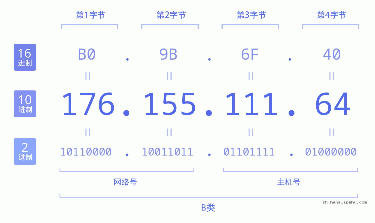 IP地址:176.155.111.64 数据结构图 二进制 十进制 十六进制 IPv4: 176.155.111.64 网络类型 网络号 主机号