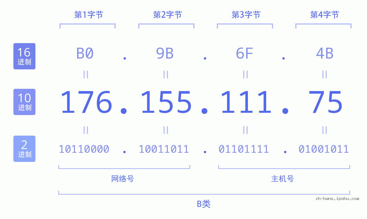 IP地址:176.155.111.75 数据结构图 二进制 十进制 十六进制 IPv4: 176.155.111.75 网络类型 网络号 主机号