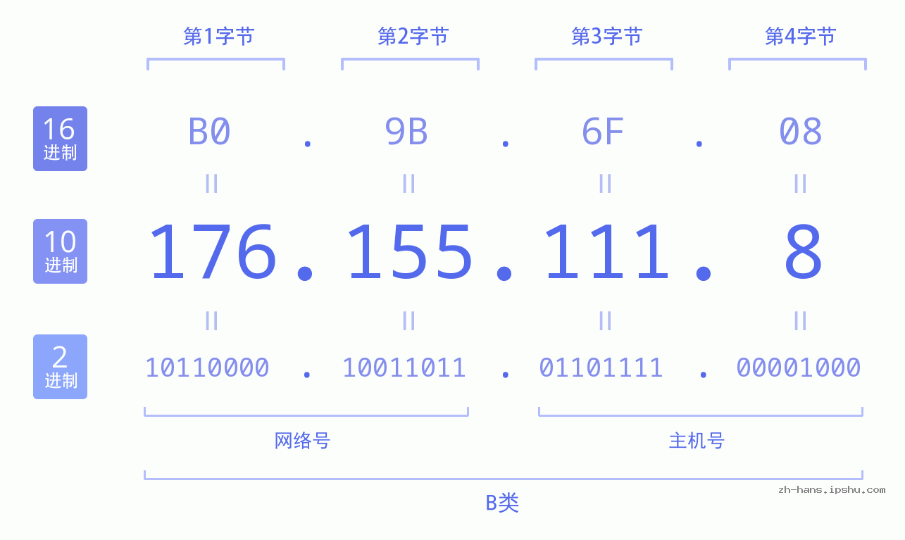 IP地址:176.155.111.8 数据结构图 二进制 十进制 十六进制 IPv4: 176.155.111.8 网络类型 网络号 主机号