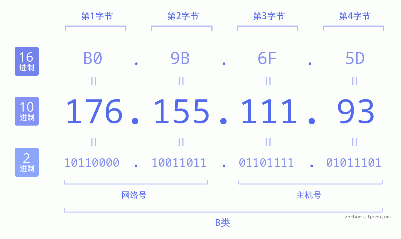 IP地址:176.155.111.93 数据结构图 二进制 十进制 十六进制 IPv4: 176.155.111.93 网络类型 网络号 主机号