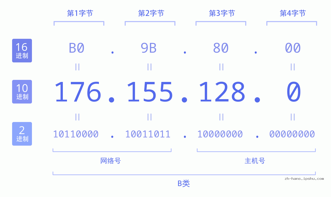 IP地址:176.155.128.0 数据结构图 二进制 十进制 十六进制 IPv4: 176.155.128.0 网络类型 网络号 主机号