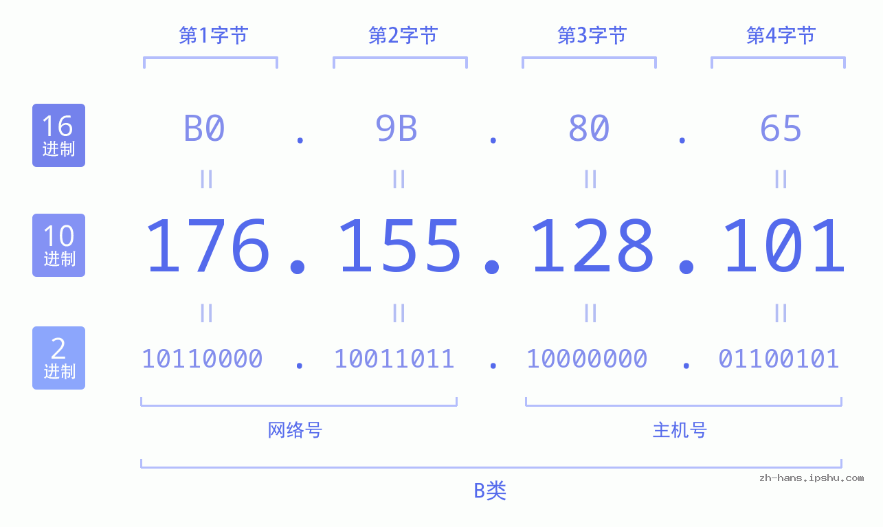 IP地址:176.155.128.101 数据结构图 二进制 十进制 十六进制 IPv4: 176.155.128.101 网络类型 网络号 主机号