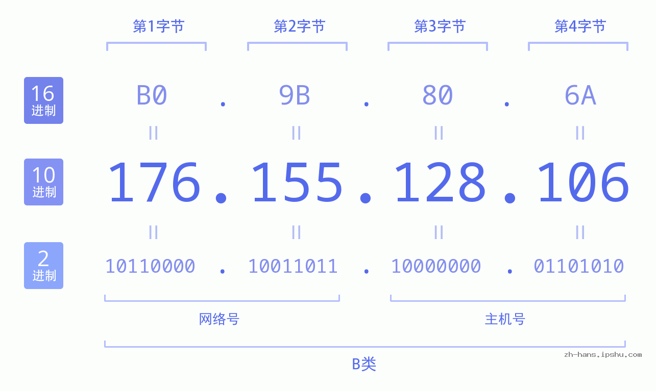 IP地址:176.155.128.106 数据结构图 二进制 十进制 十六进制 IPv4: 176.155.128.106 网络类型 网络号 主机号