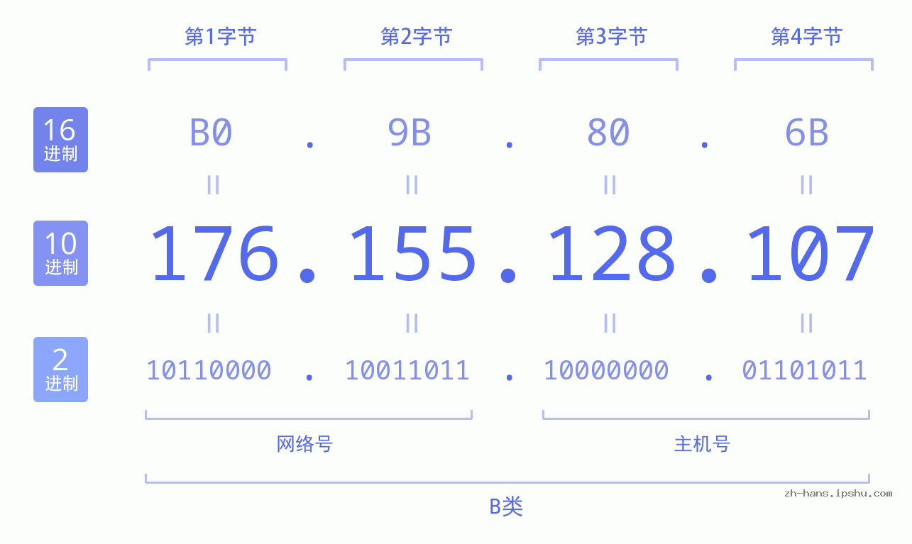 IP地址:176.155.128.107 数据结构图 二进制 十进制 十六进制 IPv4: 176.155.128.107 网络类型 网络号 主机号