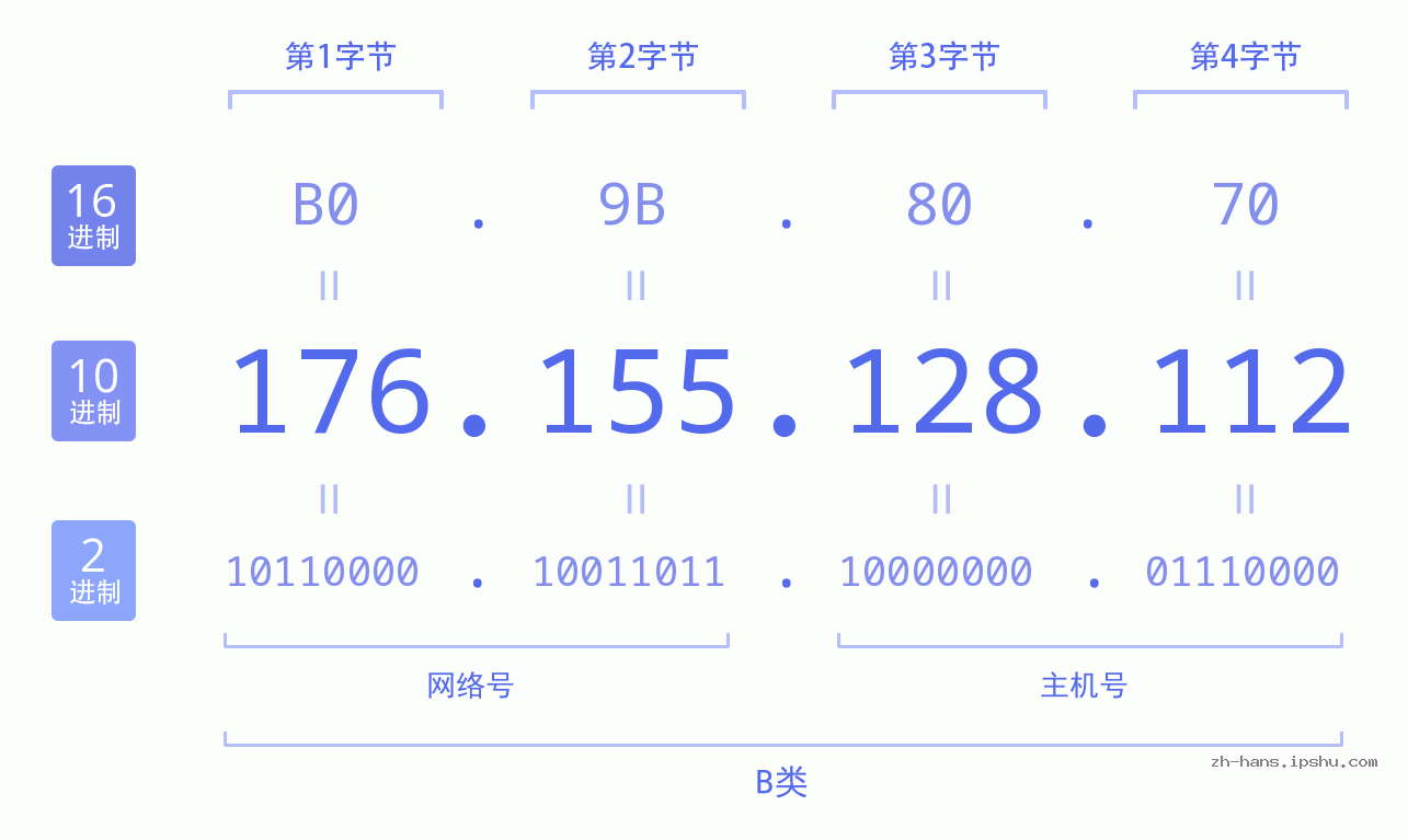 IP地址:176.155.128.112 数据结构图 二进制 十进制 十六进制 IPv4: 176.155.128.112 网络类型 网络号 主机号