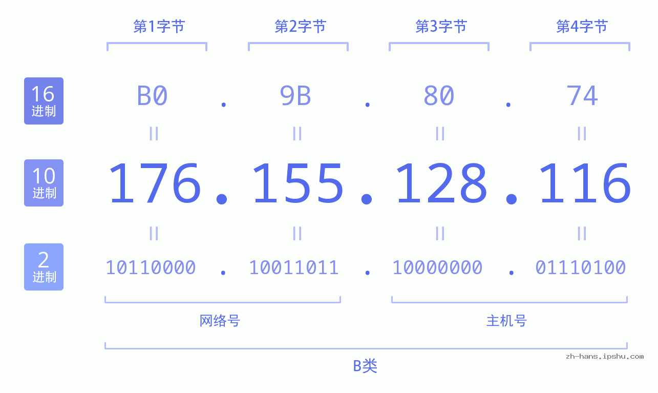 IP地址:176.155.128.116 数据结构图 二进制 十进制 十六进制 IPv4: 176.155.128.116 网络类型 网络号 主机号