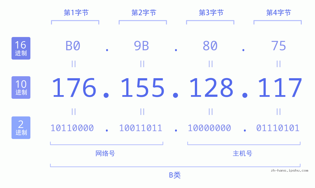 IP地址:176.155.128.117 数据结构图 二进制 十进制 十六进制 IPv4: 176.155.128.117 网络类型 网络号 主机号